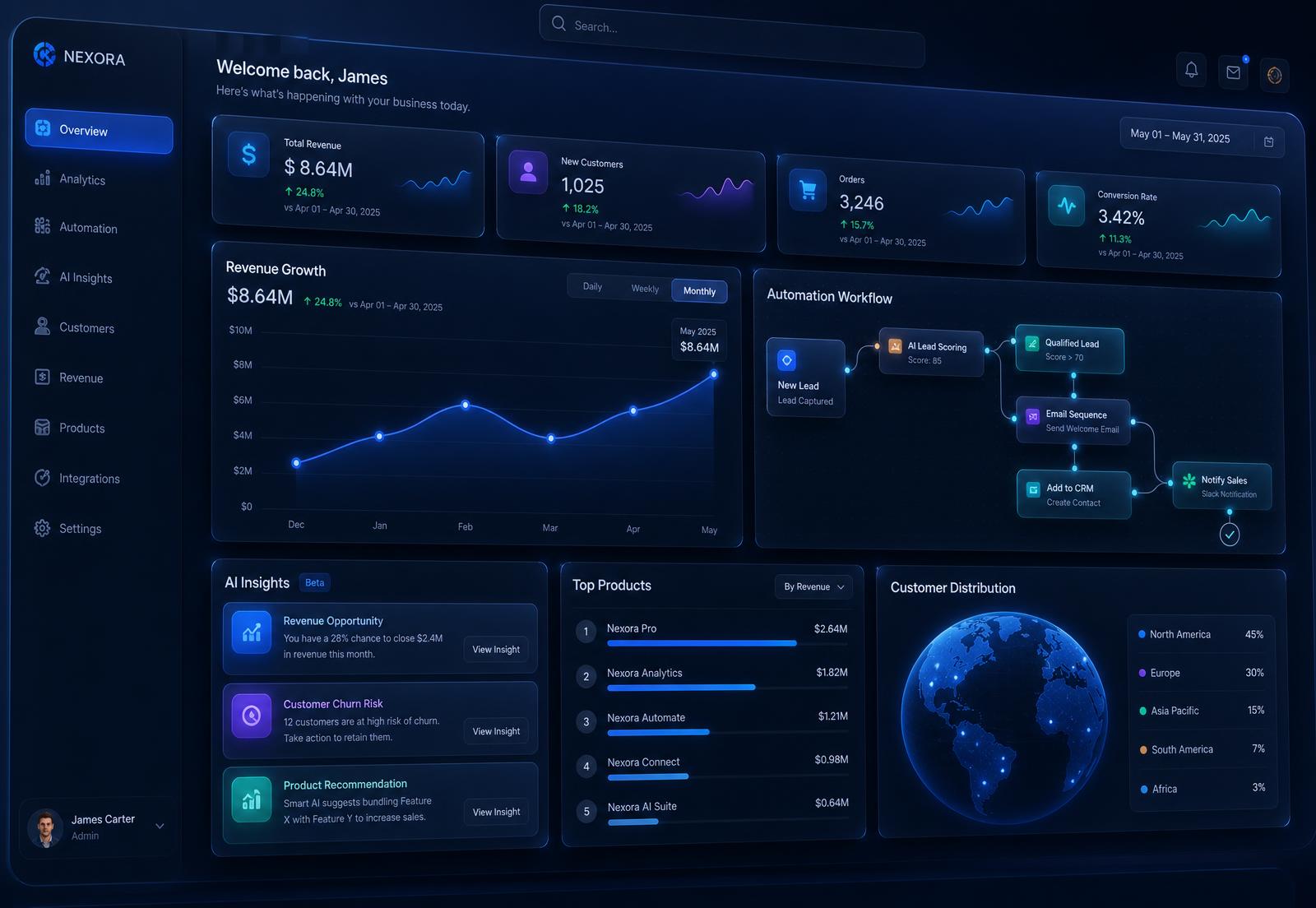 Fluxaro business technology dashboard showing analytics, automation workflows and AI insights